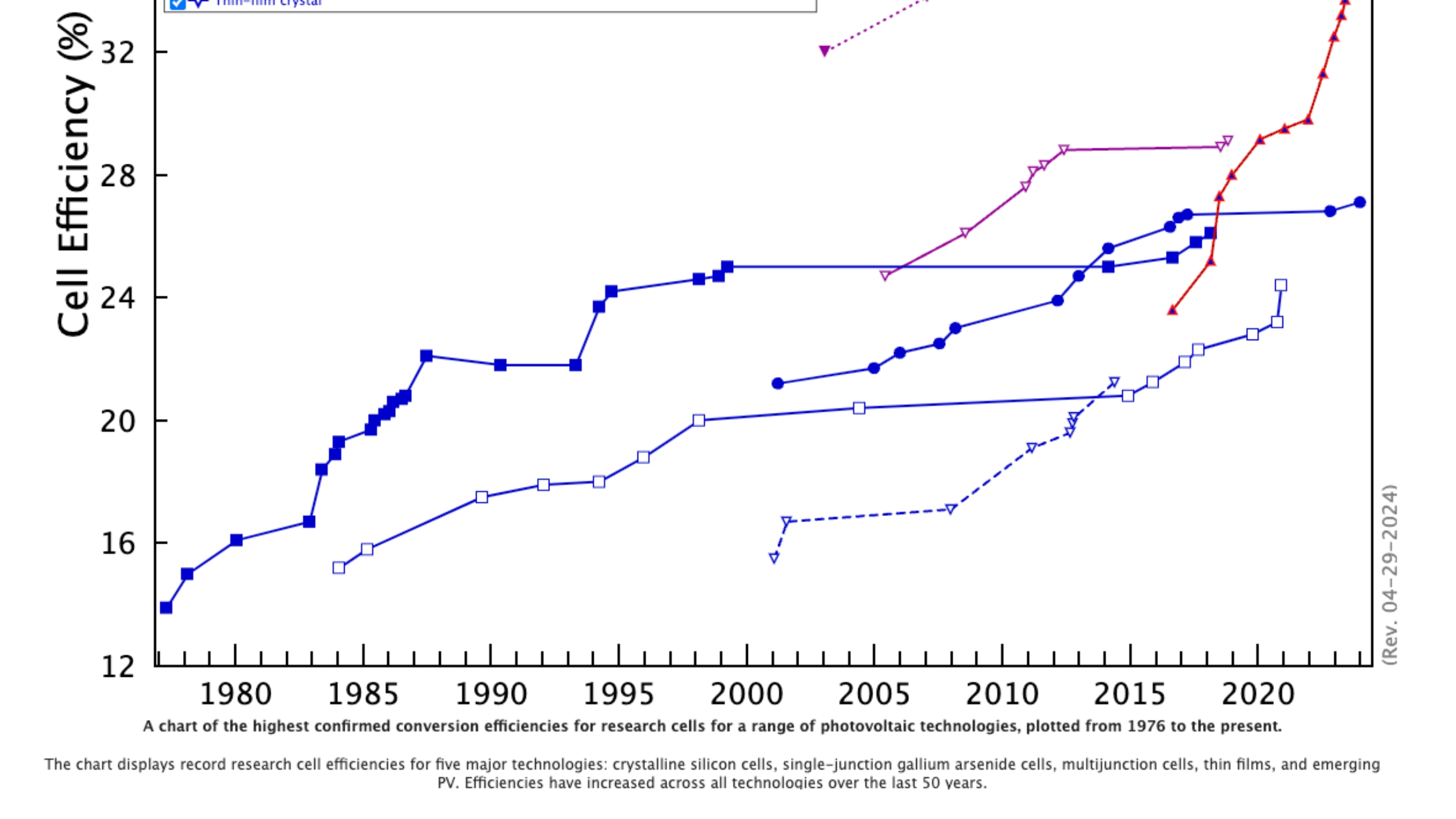 Evolution der Solarzelleneffizienz