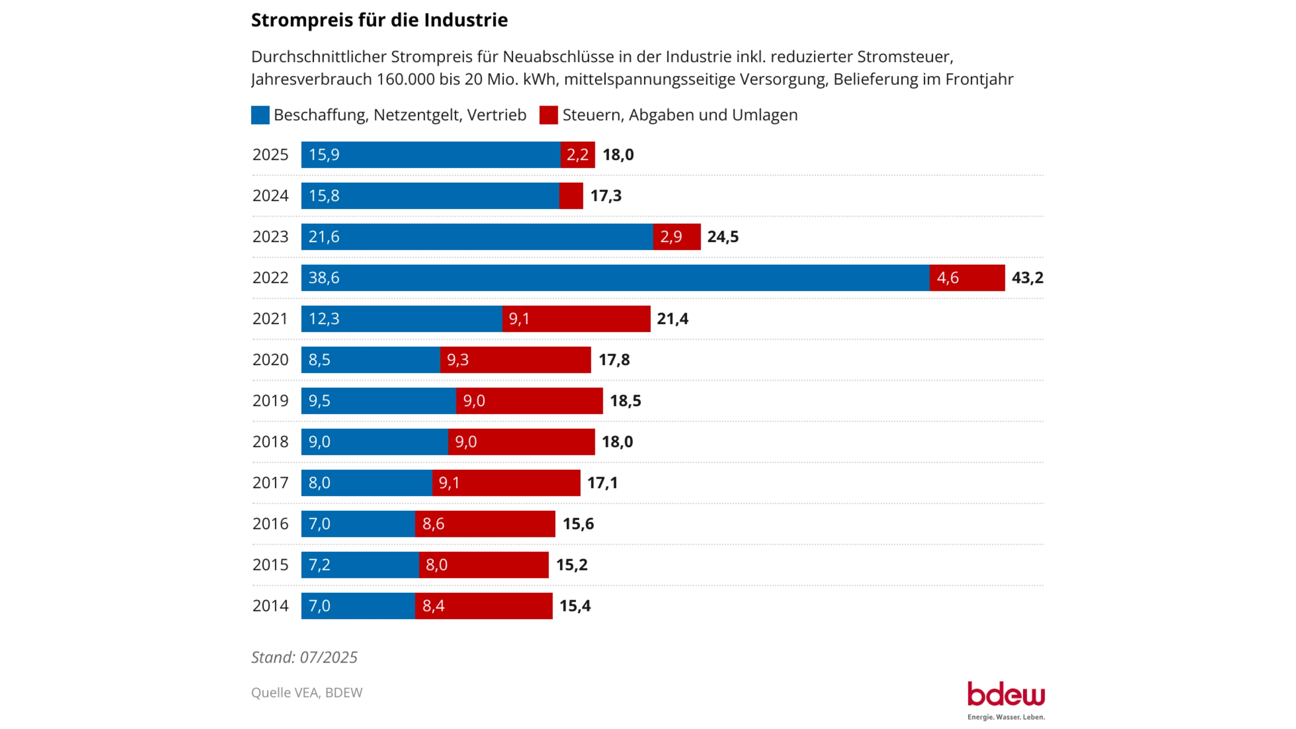 Strompreise in Deutschland